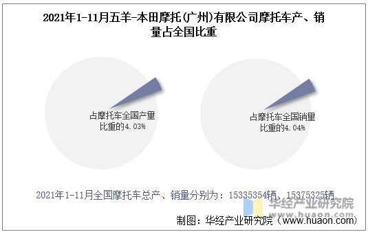 2021年1-11月五羊-本田摩托(广州)有限公司摩托车产、销量占全国比重