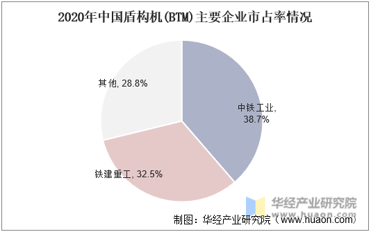 2020年中国盾构机（BTM）主要企业市占率情况