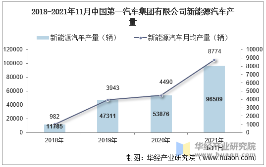 2018-2021年11月中国第一汽车集团有限公司新能源汽车产量