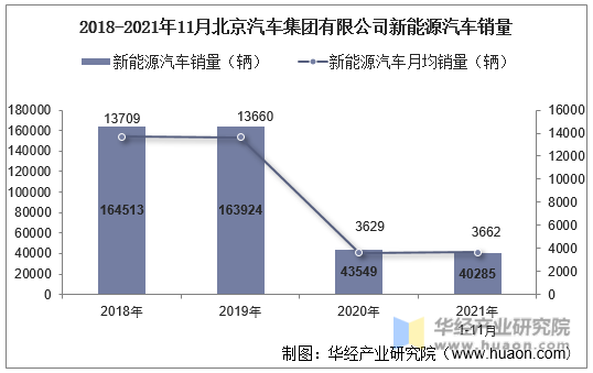 2018-2021年11月北京汽车集团有限公司新能源汽车销量