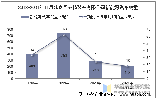 2018-2021年11月北京华林特装车有限公司新能源汽车销量