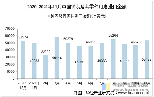 2020-2021年11月中国钟表及其零件月度进口金额