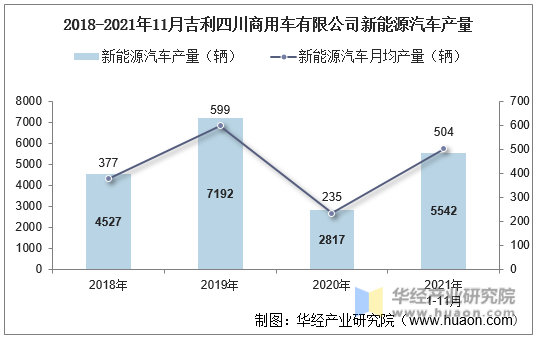 2018-2021年11月吉利四川商用车有限公司新能源汽车产量