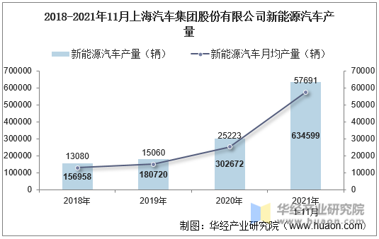 2018-2021年11月上海汽车集团股份有限公司新能源汽车产量