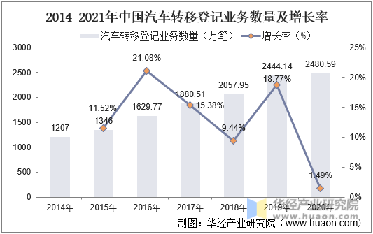 2014-2021年中国汽车转移登记业务数量及增长率