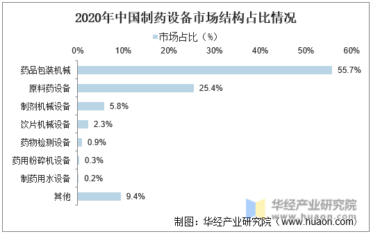 2020年中国制药设备市场结构占比情况