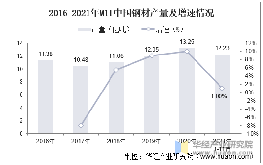 2016-2021年M11中国钢材产量及增速情况