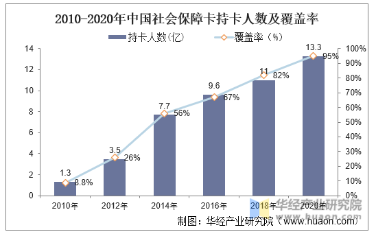2010-2020年中国社会保障卡持卡人数及覆盖率