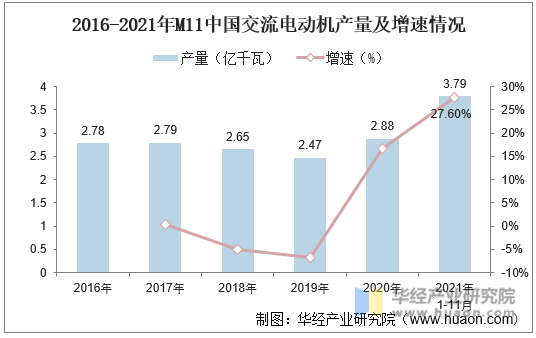 2016-2021年M11中国交流电动机产量及增速情况