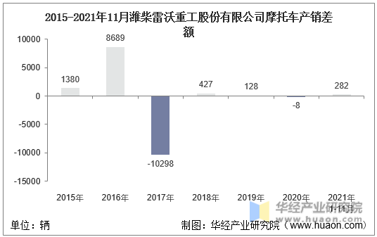 2015-2021年11月潍柴雷沃重工股份有限公司摩托车产销差额