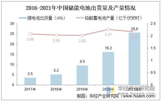 2016-2021年中国储能电池出货量及产量情况