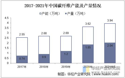 2017-2021年中国碳纤维产能及产量情况