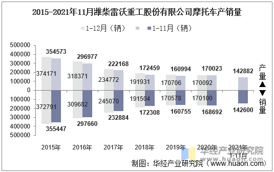 2015-2021年11月潍柴雷沃重工股份有限公司摩托车产销量