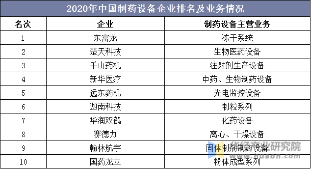 2020年中国制药设备企业排名及业务情况