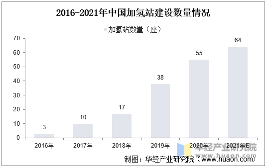 2016-2021年中国加氢站建设数量情况