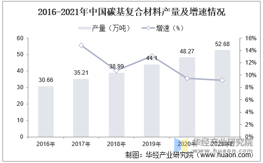 2016-2021年中国碳基复合材料产量及增速情况