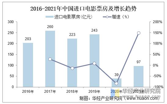 2016-2021年中国进口电影票房及增长趋势