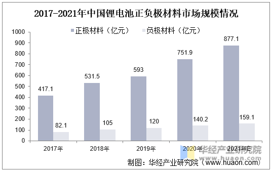 2017-2021年中国锂电池正负极材料市场规模情况
