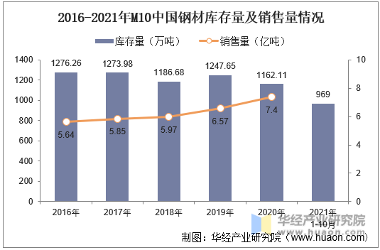 2016-2021年M10中国钢材库存量及销售量情况