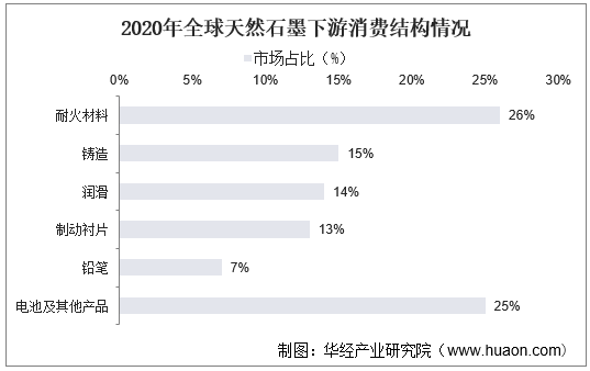 2020年全球天然石墨下游消费结构情况