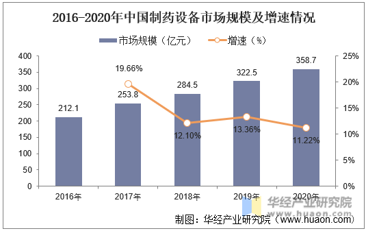 2016-2020年中国制药设备市场规模及增速情况
