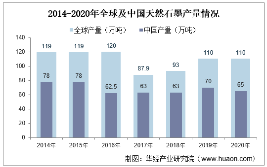 2014-2020年全球及中国天然石墨产量情况