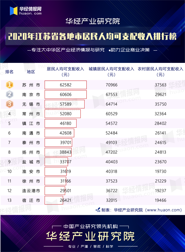 2020年江苏省各地市居民人均可支配收入排行榜