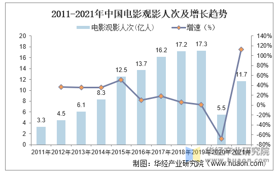 2011-2021年中国电影观影人次及增长趋势