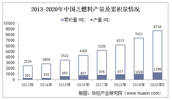 2013-2020年中国乏燃料产量及累积量情况