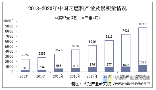 2013-2020年中国乏燃料产量及累积量情况