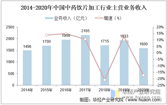2014-2020年中国中药饮片加工行业主营业务收入