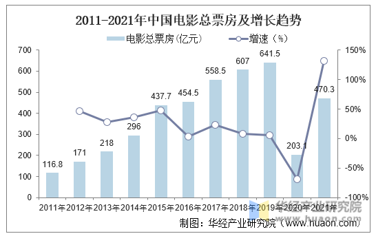 2011-2021年中国电影总票房及增长趋势