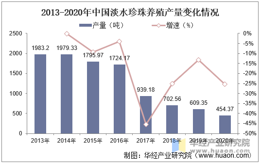 2013-2020年中国淡水珍珠养殖产量变化情况