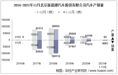2021年11月北汽集团北京新能源汽车股份有限公司汽车产销量、产销差额及各车型产销结构统计分析