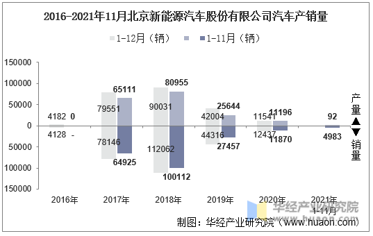 2016-2021年11月北京新能源汽车股份有限公司汽车产销量