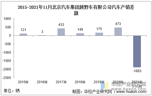 2015-2021年11月北京汽车集团越野车有限公司汽车产销差额