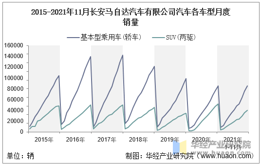 2015-2021年11月长安马自达汽车有限公司汽车各车型月度销量