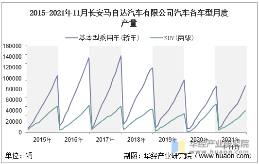 2015-2021年11月长安马自达汽车有限公司汽车各车型月度产量
