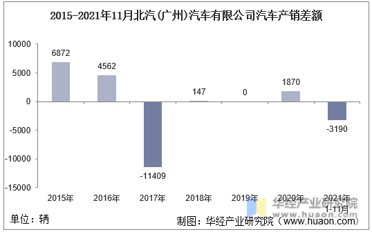 2015-2021年11月北汽(广州)汽车有限公司汽车产销差额