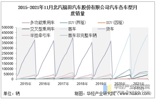 2015-2021年11月北汽福田汽车股份有限公司汽车各车型月度销量
