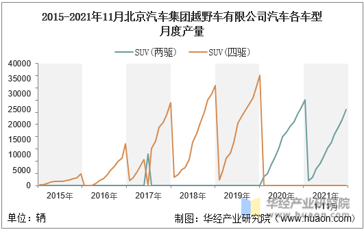 2015-2021年11月北京汽车集团越野车有限公司汽车各车型月度产量