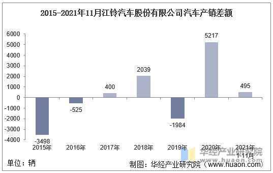 2015-2021年11月江铃汽车股份有限公司汽车产销差额