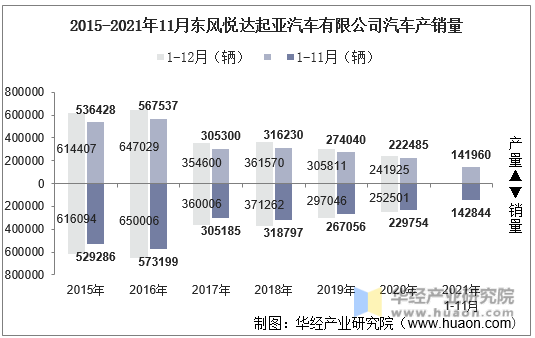 2015-2021年11月东风悦达起亚汽车有限公司汽车产销量
