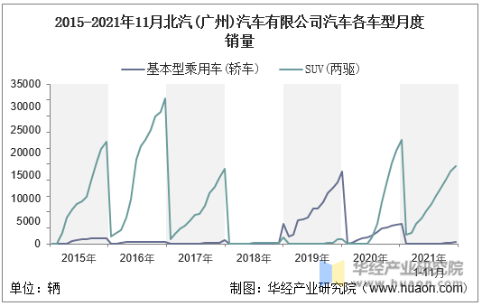 2015-2021年11月北汽(广州)汽车有限公司汽车各车型月度销量