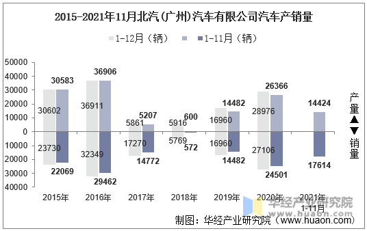2015-2021年11月北汽(广州)汽车有限公司汽车产销量