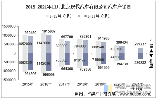 2015-2021年11月北京现代汽车有限公司汽车产销量