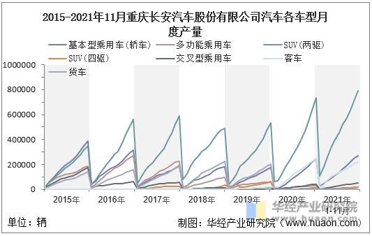 2015-2021年11月重庆长安汽车股份有限公司汽车各车型月度产量