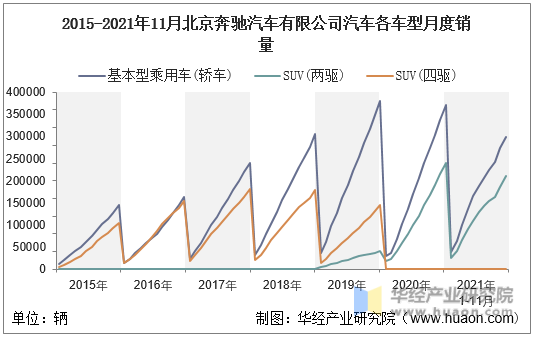 2015-2021年11月北京奔驰汽车有限公司汽车各车型月度销量