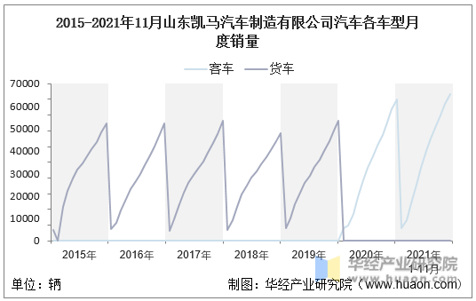 2015-2021年11月山东凯马汽车制造有限公司汽车各车型月度销量
