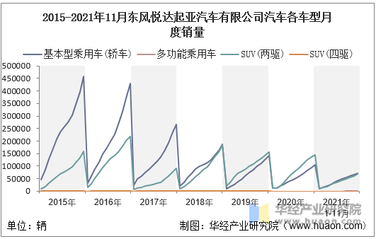 2015-2021年11月东风悦达起亚汽车有限公司汽车各车型月度销量